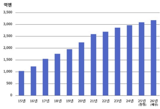 [시장동향] 확산하는 일본 단백질 보충식품 시장 동향.jpg
