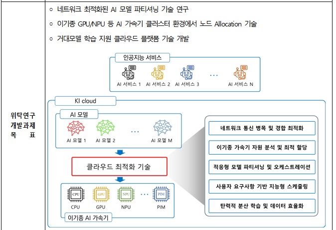 [정부과제제안서] AI 학습 지원 이종 연산 가속장치를 활용한 클라우드 자원 오케스트레이션 기술 연구.jpg