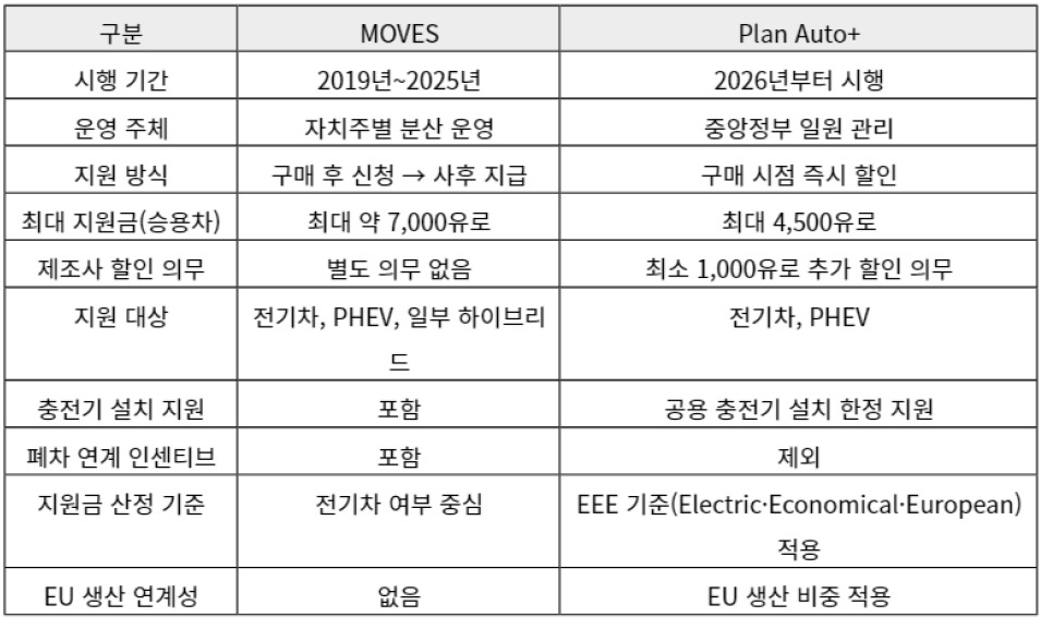 [시장분석] ‘Plan Auto+’ 도입으로 전기차 구매 지원체계 전환되는 스페인.jpg