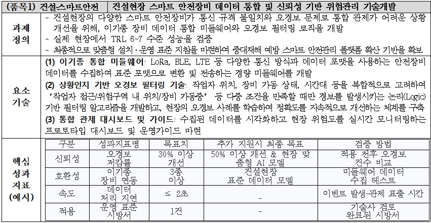 [정부과제제안서] 건설현장 스마트 안전장비 데이터 통합 및 신뢰성 기반 위험관리 기술개발.jpg