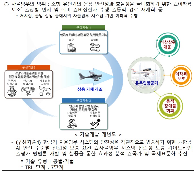 [정부과제제안서] 우주항공청_항공AI 안전성 확보를 위한 자율임무 신뢰성 보증기술 개발.jpg
