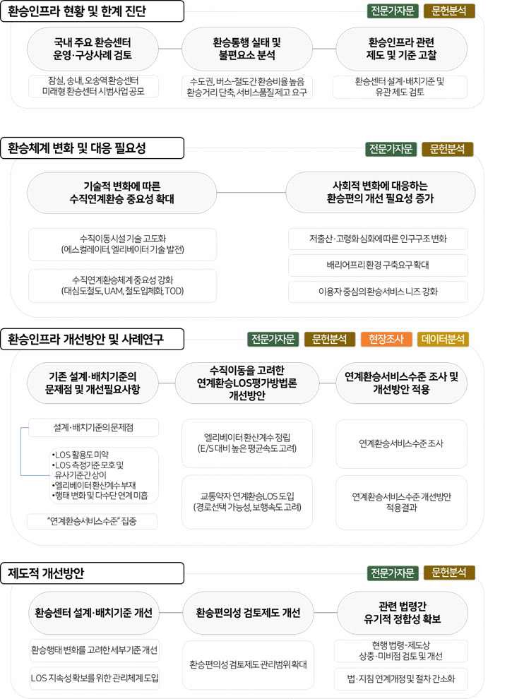 [정책분석] 모빌리티 혁신 대응 및 환승편의 증진을 위한 환승인프라 구축 개선방안.jpg