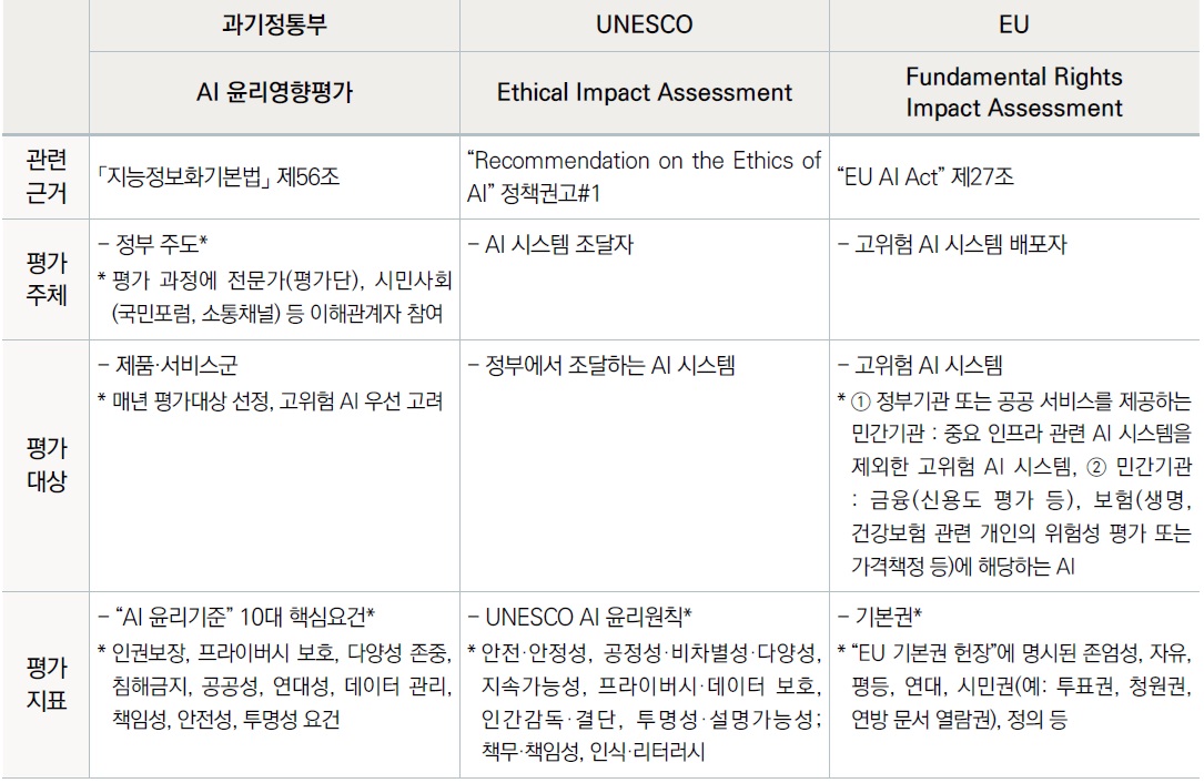 [정책분석] 안전한 인공지능 활용을 위한 제도적 과제를 중심으로_인공지능 윤리영향평가의 정책적 의의와 시사점_.jpg