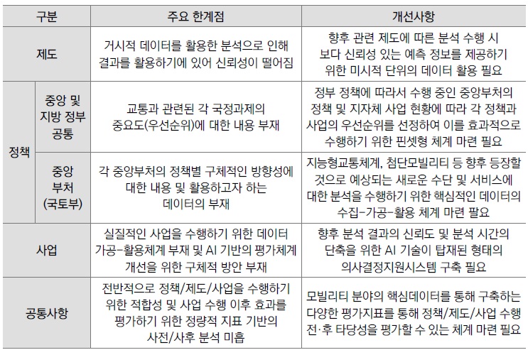 [정책분석] 모빌리티 빅데이터 기반 교통정책 수립 지원을 위한 의사결정 지원체계 구축 전략.jpg