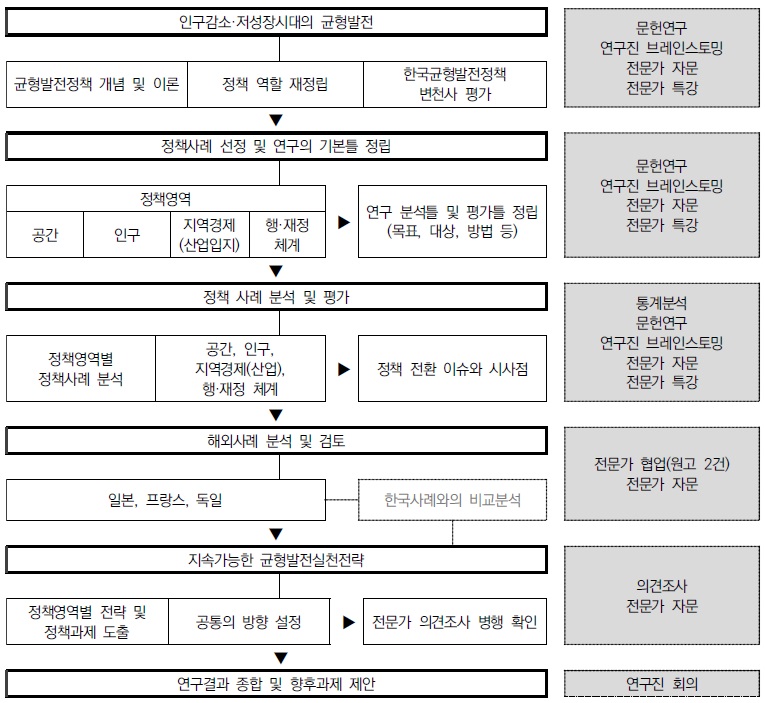 [정책분석] 인구감소·저성장시대의 지속가능한 균형발전 실천전략.jpg