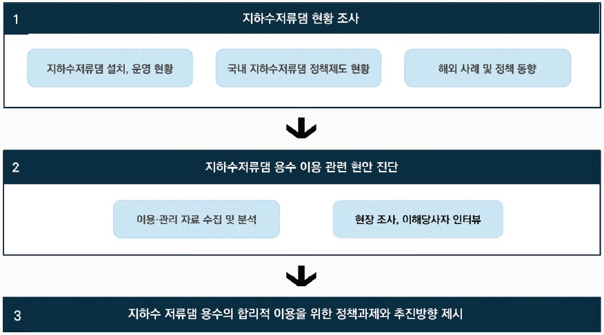 [정책연구] 지하수저류댐 용수의 합리적 이용을 위한 정책과제와 추진방향.jpg