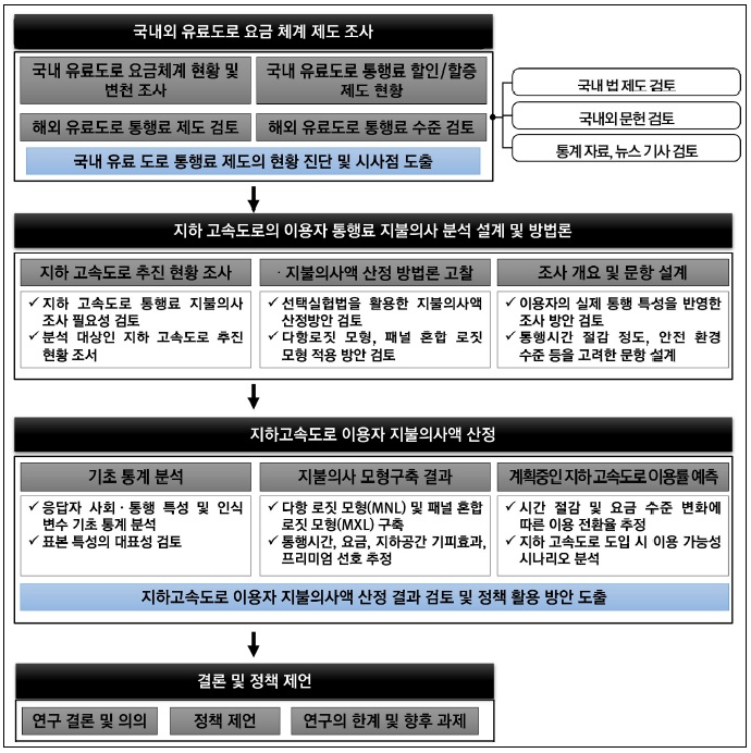 [산업분석] 미래 도로환경 변화에 대응한 이용자 수용성 분석.jpg