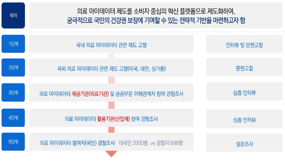 [연구분석] 의료 마이데이터 제도 활성화 방안 연구.jpg