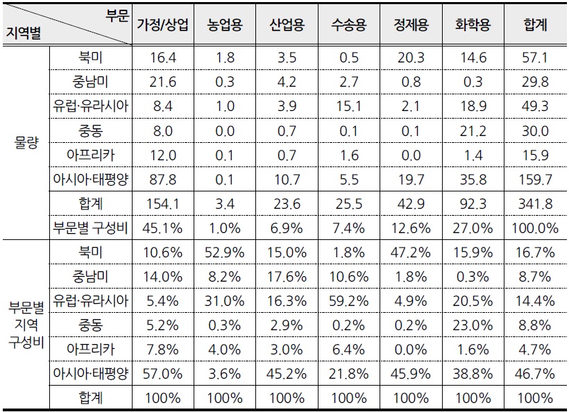 [산업연구] 에너지 공급안정을 위한 LPG 경쟁력 강화 방안.jpg