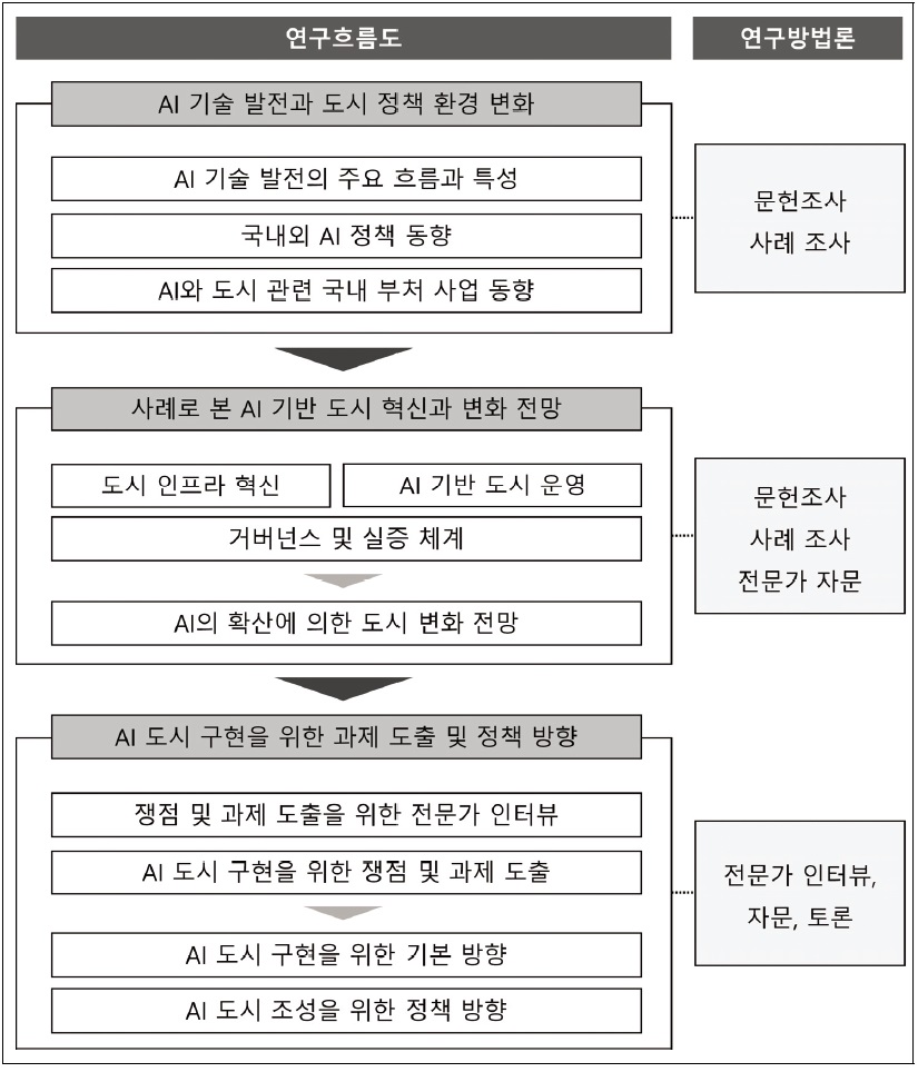 [정책분석] 인공지능 도시 구현을 위한 도시 혁신과 정책 방향.jpg