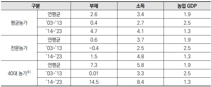 [정책분석] 농업경영체의 부채 실태와 정책 과제.jpg