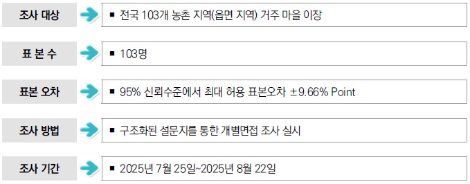 [산업분석] 2025년 농산어촌 마을 패널 조사 결과.jpg