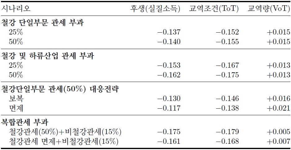 [산업분석] 미국 철강 관세 인상의 한국 경제 파급효과.jpg