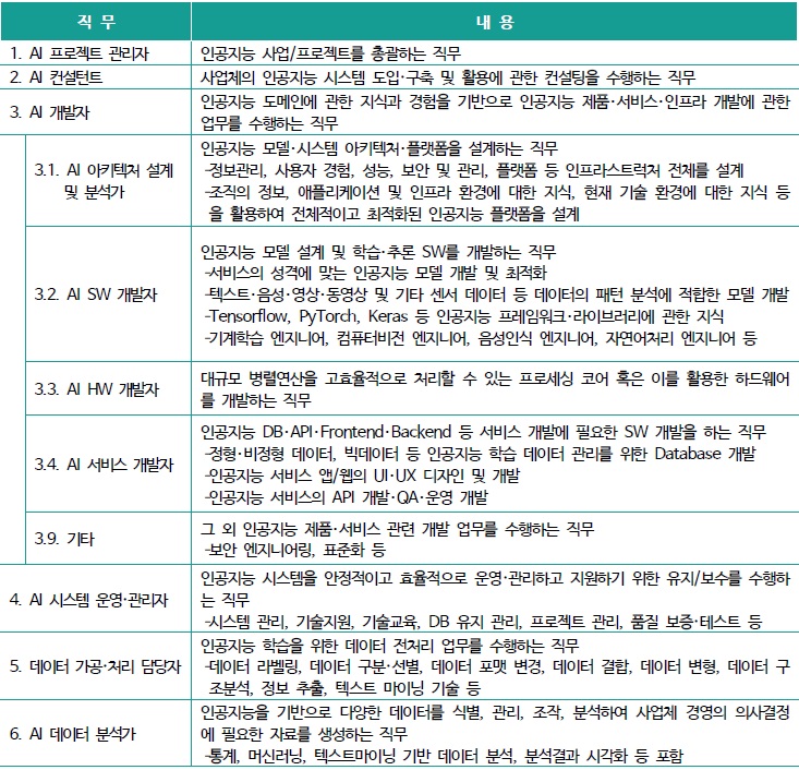[산업분석] 인공지능 확산 시대에 대응한 가치사슬 기반 - 인력 분류체계 재정립.jpg
