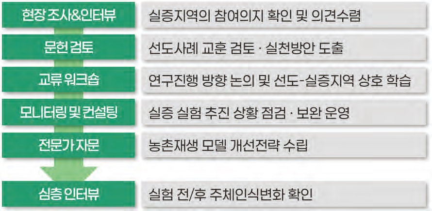 [산업연구] 농촌재생 리빙랩 실증 실험과 현장 운영 전략.jpg