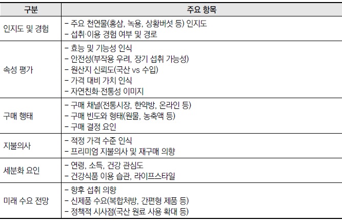[시장분석] 천연물 및 식품 소재 제품을 중심으로 한 그린바이오 소비자 조사 및 결과.jpg