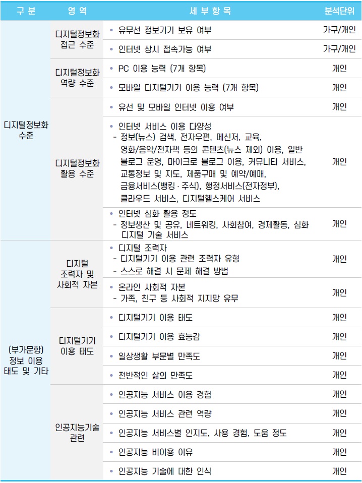 [산업분석] 2025년 디지털정보격차 실태조사.jpg