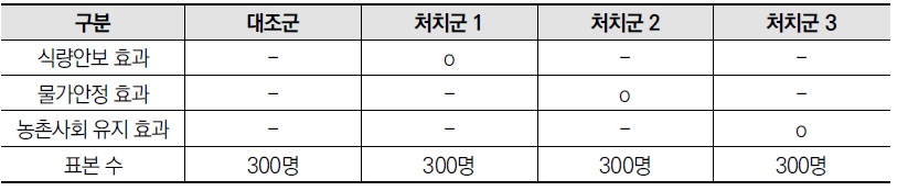 [정책연구] 농업 소득변동 완화 정책에 대한 사회적 가치 평가.jpg