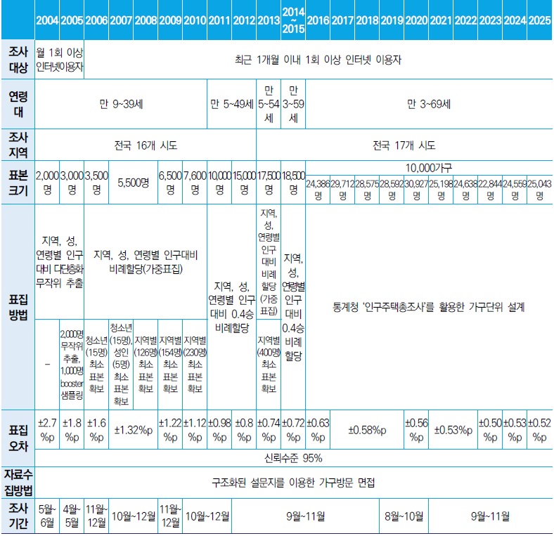 [산업분석] 2025년 스마트폰 과의존 실태조사.jpg