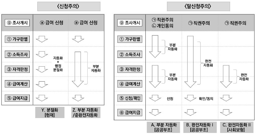 [정책분석] 복지급여 자동화에 이르는 몇 가지 경로.jpg