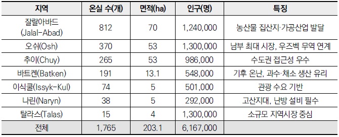[산업분석] 중앙아시아 시설농업 동향 분석 및 ODA 협력 전략.jpg