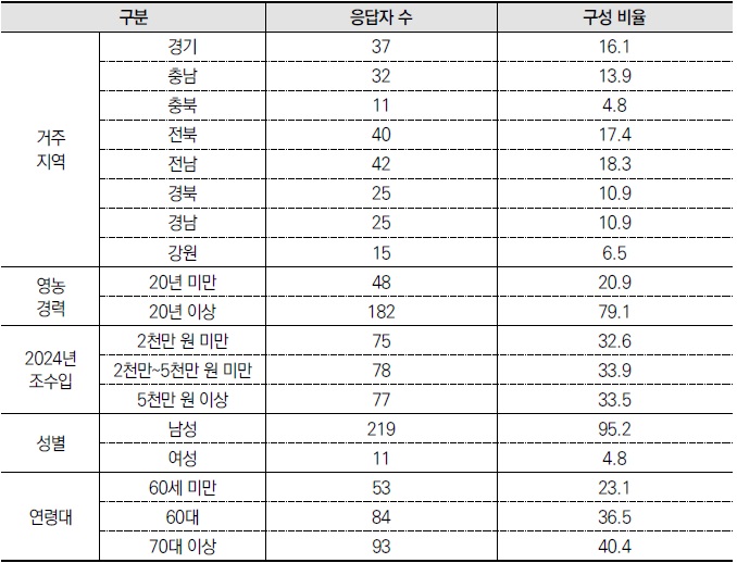 [산업분석] 농업인 경영위험관리 실태 조사.jpg