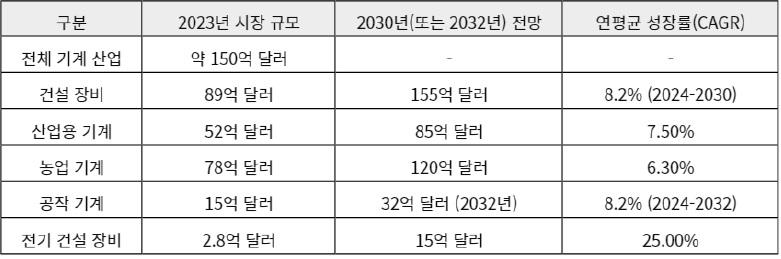 [산업분석] 인프라 투자 확대로 성장 모멘텀이 지속되고 있는 인도의 중장비 및 기계산업.jpg