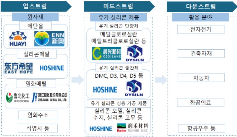 [산업동향] 중국의 유기실리콘 공급망.jpg