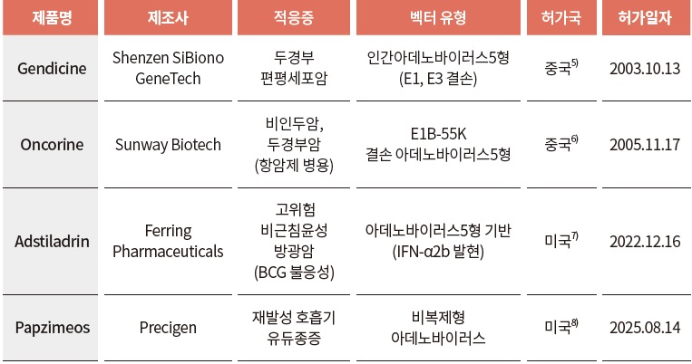 [연구동향] 바이러스 벡터 기반 유전자치료제의 연구개발 동향.jpg