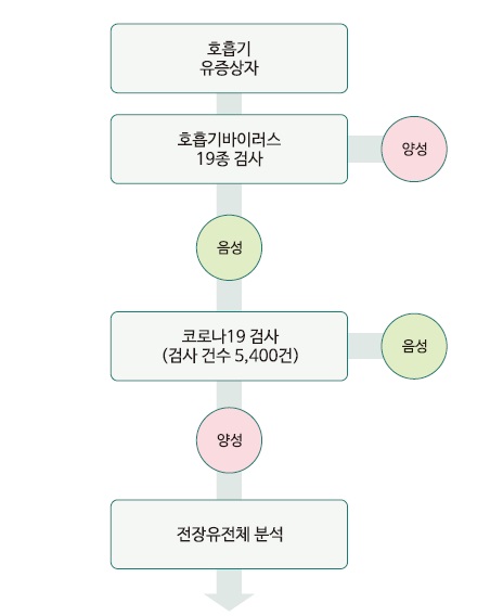 [산업분석] 검사전문의료기관 호흡기 검체 대상 코로나바이러스감염증-19 검출 및 변이 분석.jpg