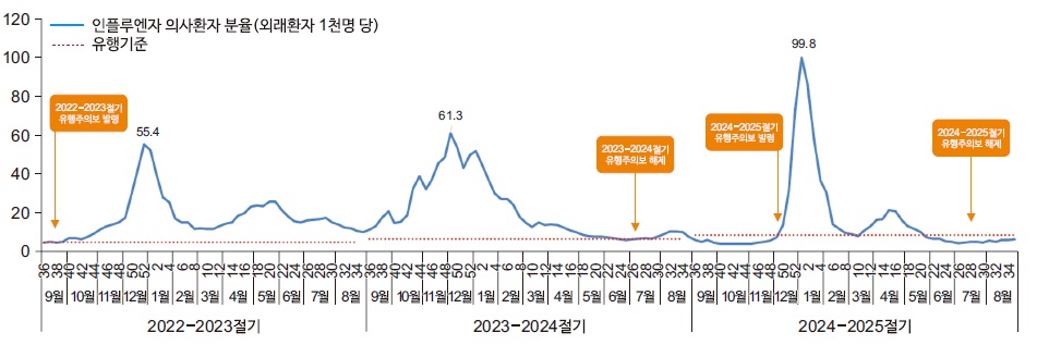 [산업분석] 코로나바이러스감염증-19 유행 이후 인플루엔자 표본감시 결과.jpg