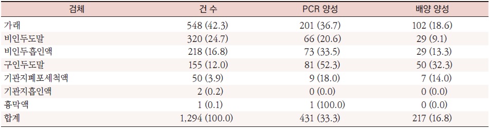 [산업분석] 2023-2024 마크로라이드계 항생제 내성 및 Multilocus Sequence Typing 유전형 분석에 따른 국내 분리 마이코플라스마 폐렴균 현황.jpg