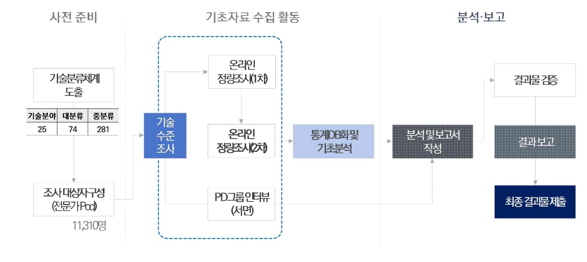 [산업분석] 2023년 산업기술수준조사 결과보고서.jpg