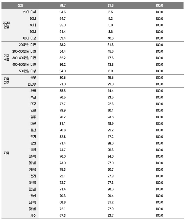 [산업분석] 2025년 인터넷이용실태조사 - 통계표.jpg