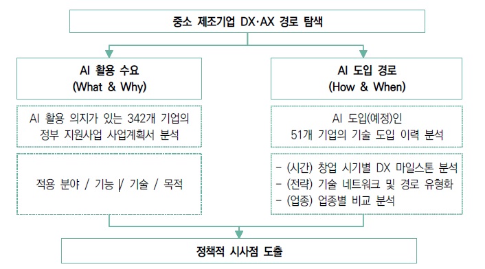 [산업분석] 중소 제조기업의 인공지능 기반 DX 추진 경로와 촉진 방안.jpg