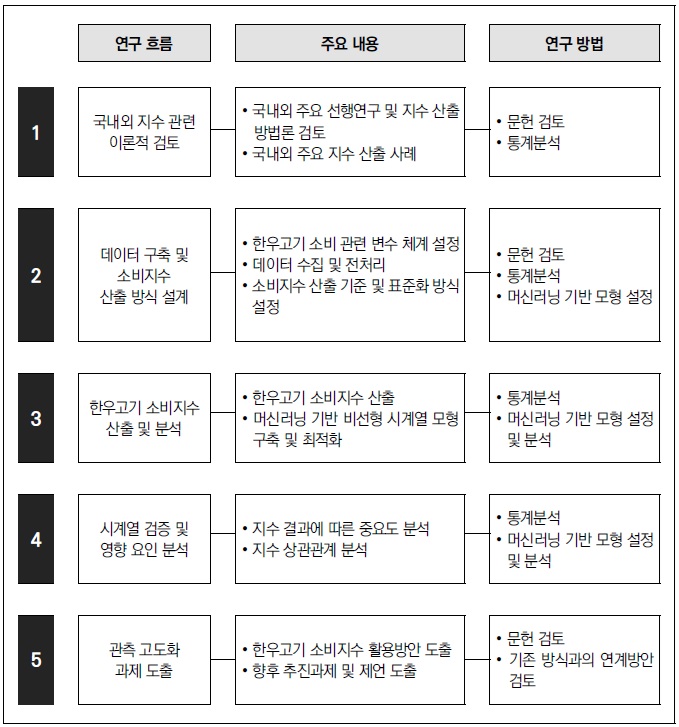 [산업연구] 머신러닝 기반 한우고기 소비지수 개발.jpg