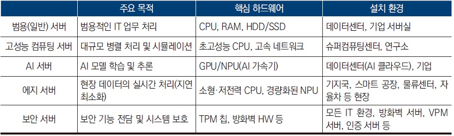 [산업분석] 인공지능 전환 시대 핵심 인프라, 서버산업의 현황 및 정책 시사점.jpg