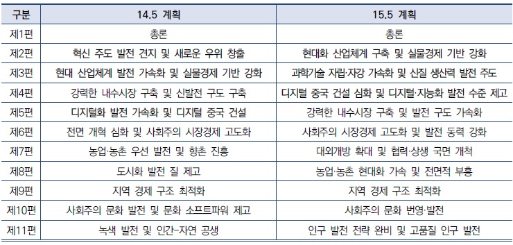 [산업분석] 중국 제15차 5개년 계획의 산업체계 및 과학기술 혁신 분야.jpg