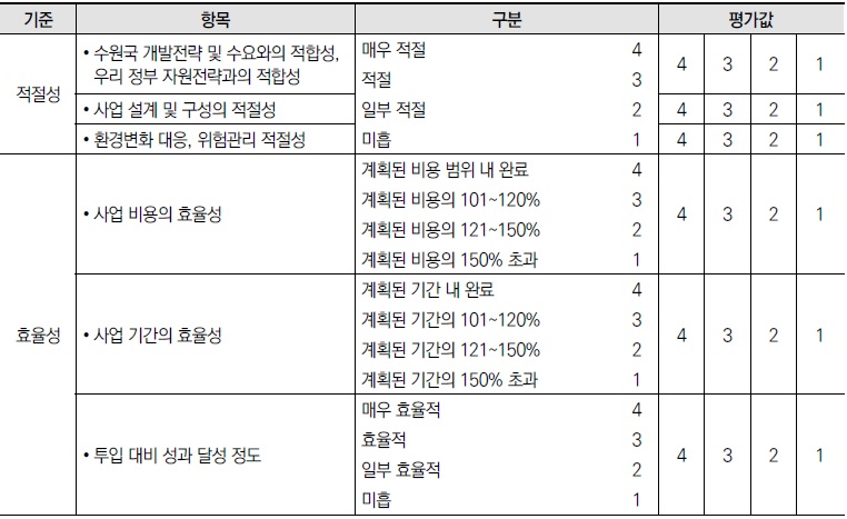 [산업분석] 캄보디아 칸달주 고품질채소·과채류 스마트팜 사업 종료평가.jpg