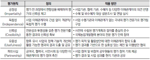 [산업분석] 인도네시아 전략작물 식량안보예측 시범사업 종료평가.jpg