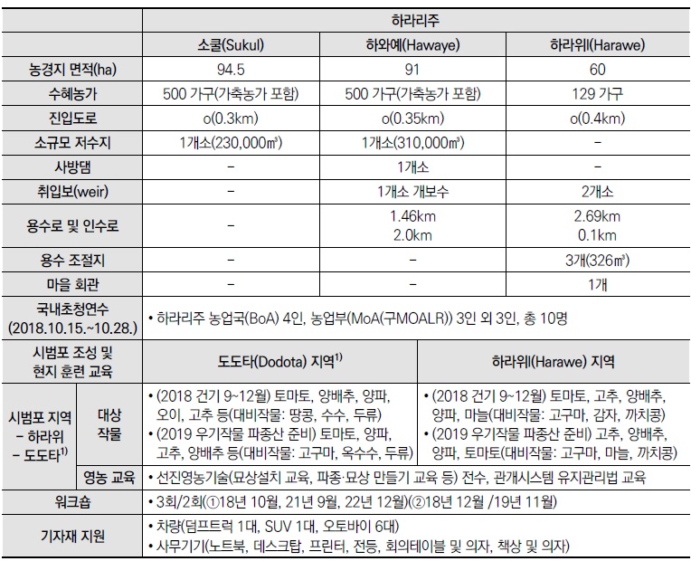 [산업분석] 에티오피아 하라리주 관개시설 구축 사업 사후평가.jpg