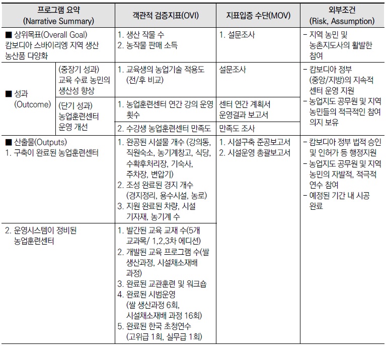[산업분석] 캄보디아 영농기술전수를 통한 농업생산성 증대사업 사후평가.jpg