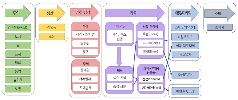 [산업분석] 글로벌 식량 공급망 분석과 과제(3년차-옥수수).jpg