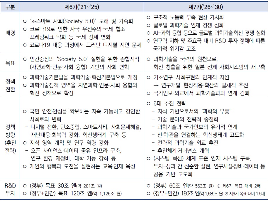 [산업분석] 일본의 제7기 과학기술·혁신 기본계획 주요 내용 및 시사점.jpg