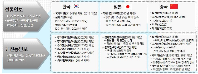 [정책분석] 신흥안보 분야 국내외 법제의 중요기술 정보보호 이슈와 함의.jpg
