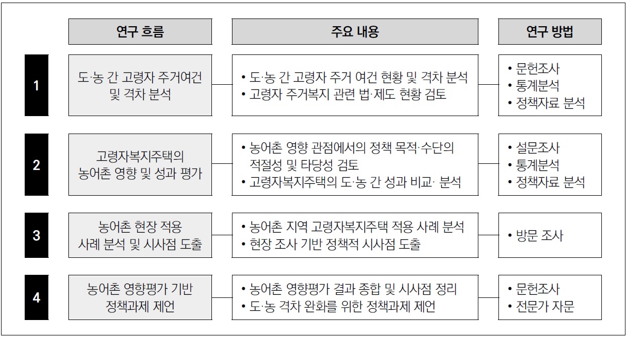 [산업분석] 고령자복지주택 중심의 도·농 간 고령자 주거복지 격차 완화 방안.jpg