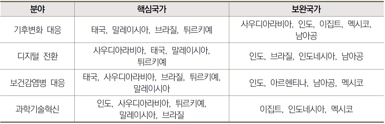 [산업분석] 혁신 외교, 글로벌 사우스와의 공동 창출 혁신 파트너십 추진 방안.jpg