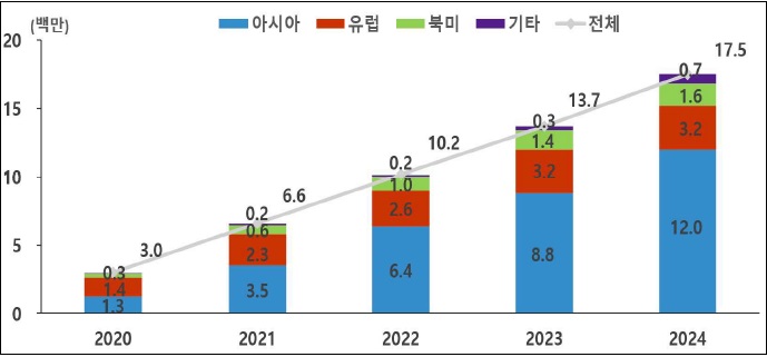 [산업동향] 주요 국가들의 전기차 보급 확대를 위한 보조금 현황.jpg
